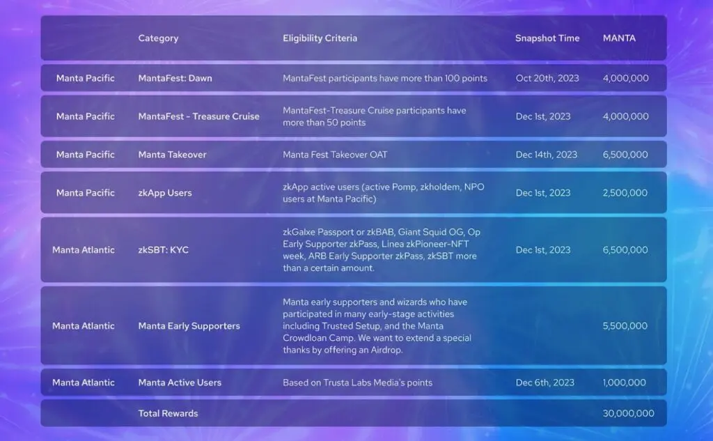 MANTA Airdrop Rewards eligibility criteria