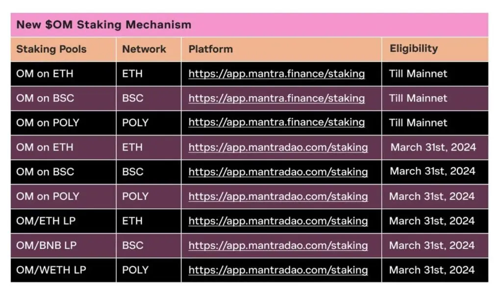 $OM token staking reward mechanism