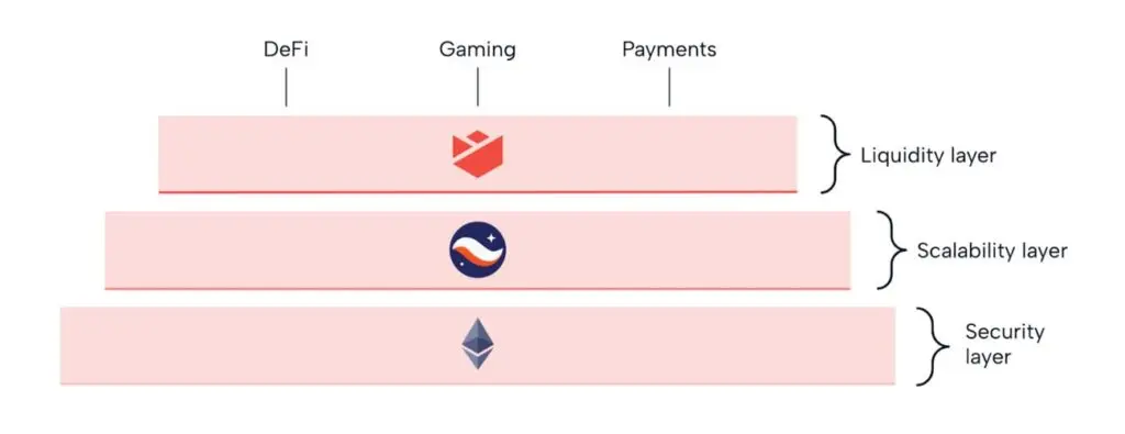 Nostra Liquidity Layer
