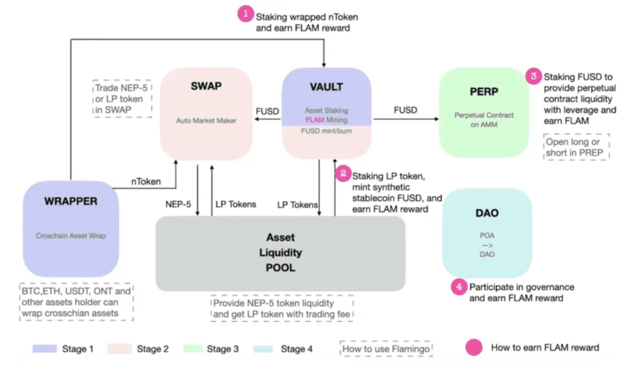 Flamingo Finance launch-era protocol components