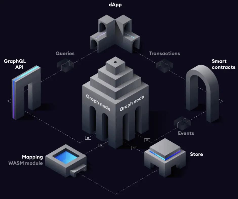 The Graph data indexing and GraphQL query flow