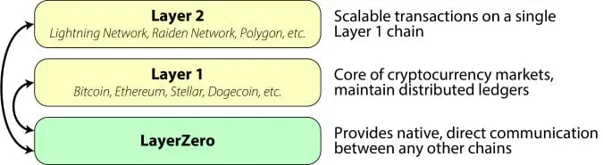 Diagram explaining LayerZero cross-chain communication