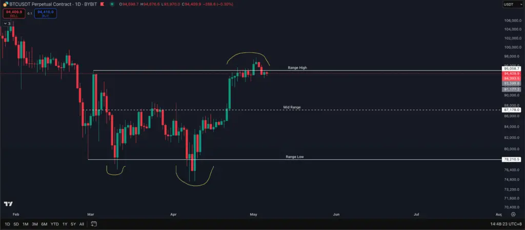 Bitcoin range high, range low and mid-range from February to May 2025