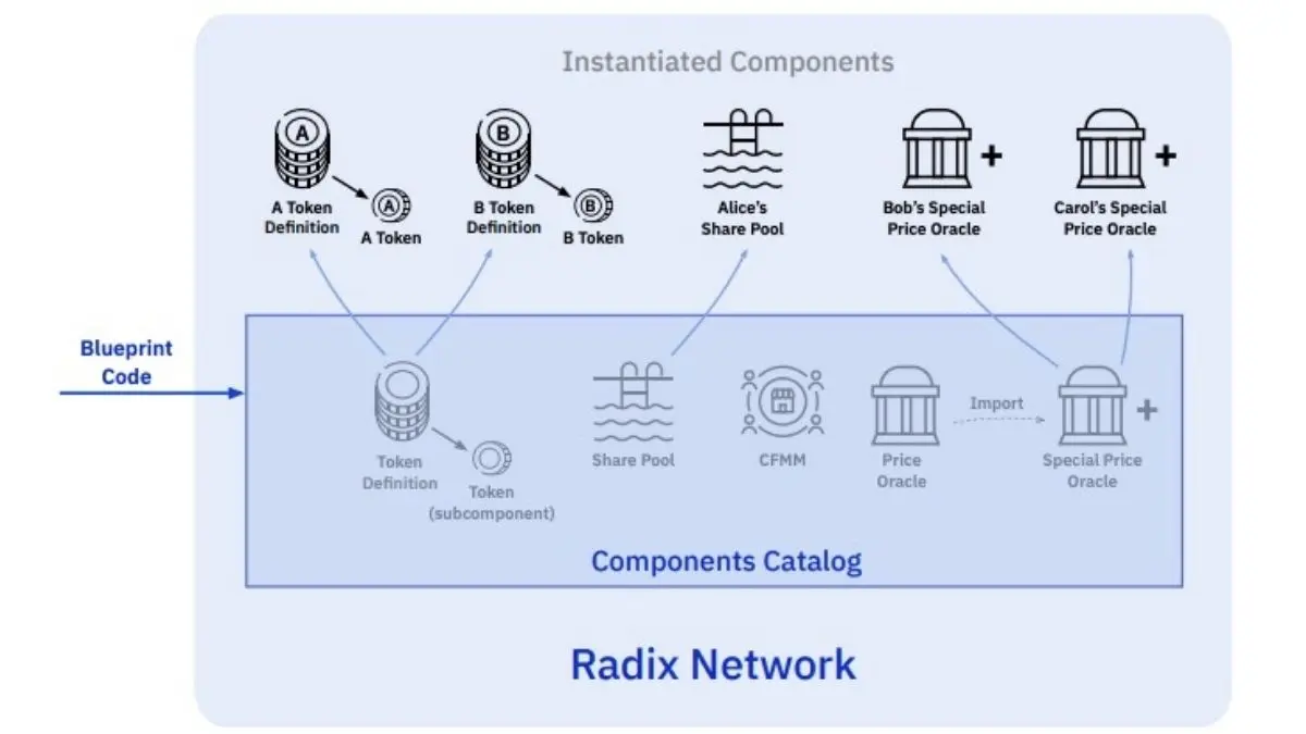 Historical Radix component catalog concept