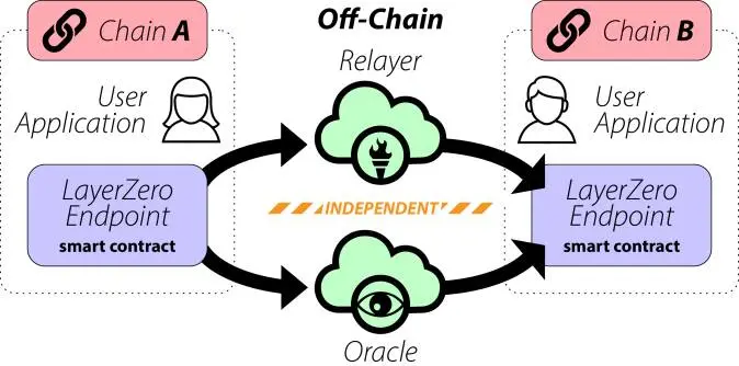 LayerZero Ultra Light Node architecture diagram