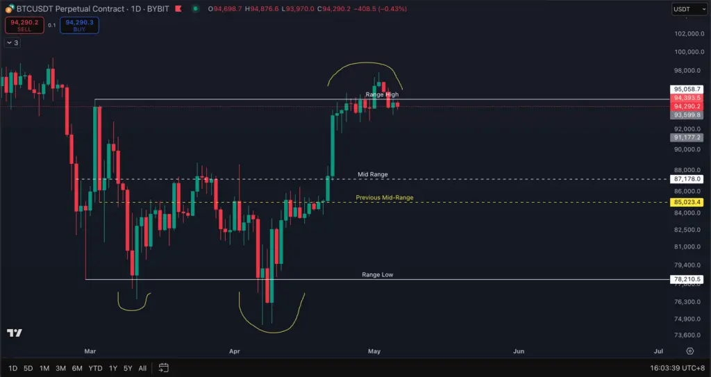 Bitcoin chart comparing two possible mid-range levels