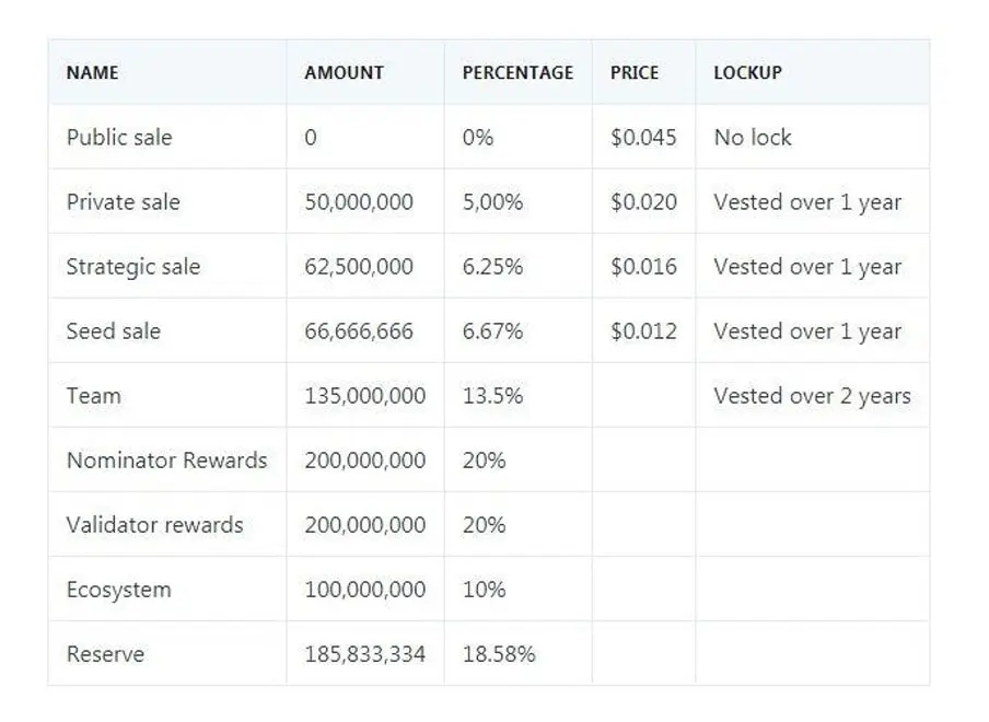PARA token distribution