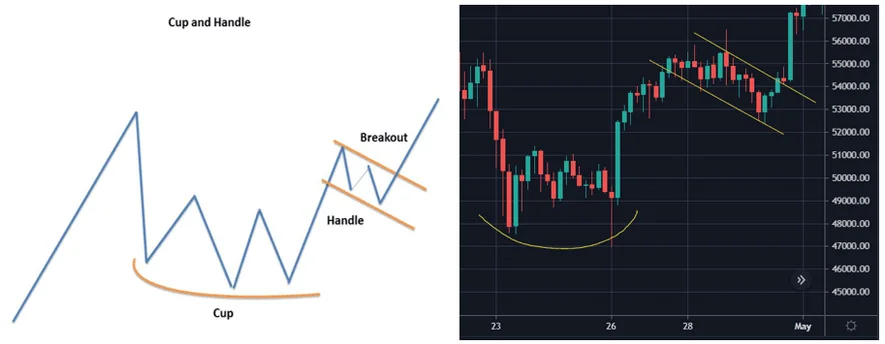 Cup and Handle