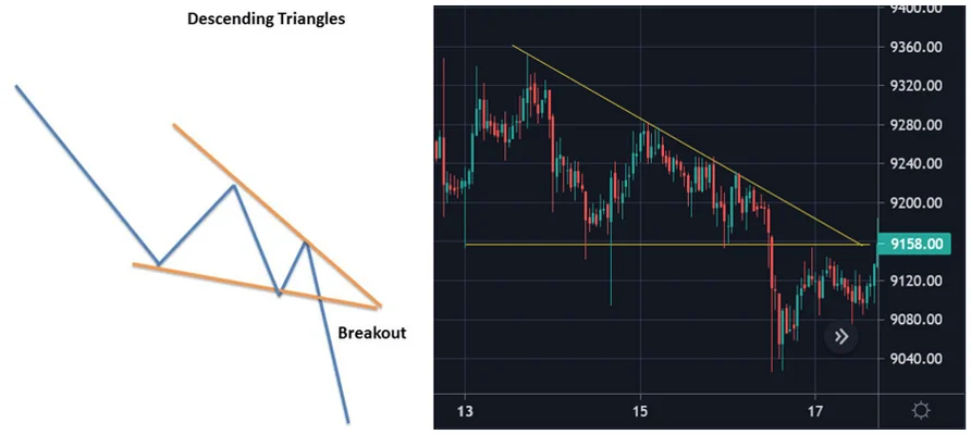 Descending Triangles