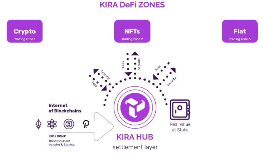 KIRA Network: DeFi zones