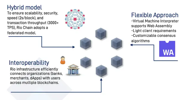 Three main focuses of RioChain
