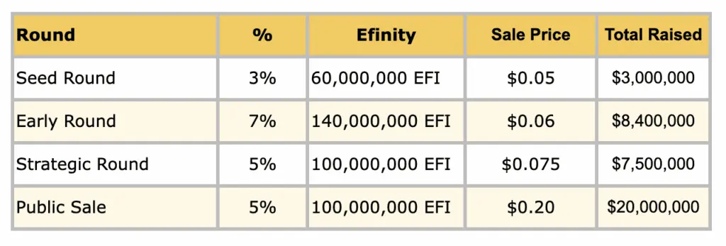 EFI toke sales