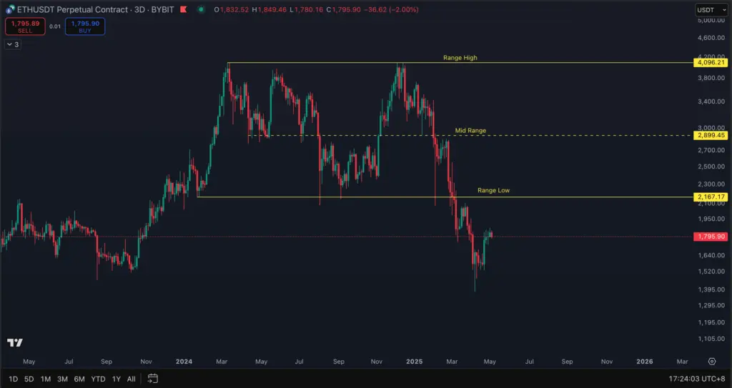 Ethereum breaking below a former range low in March 2025