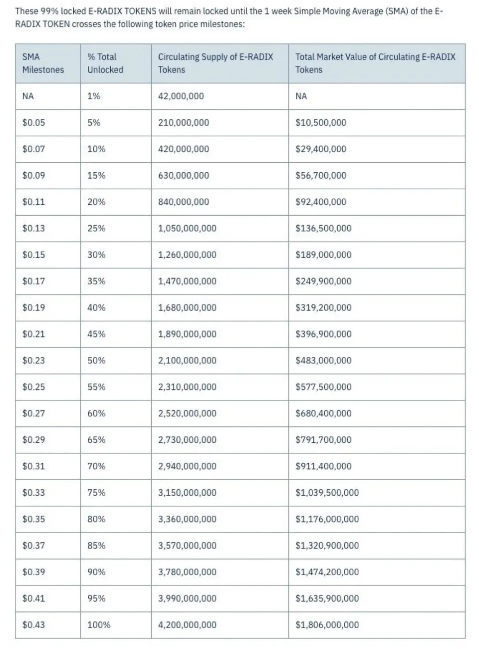 Radix token unlock schedule 