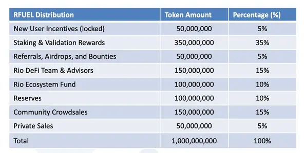 Historical RFUEL token distribution chart