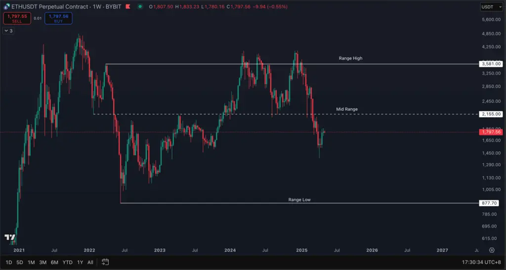 Ethereum historical pivot points used to map a wider trading range