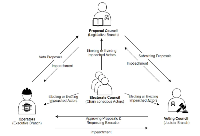 KIRA Network: Governance Structure
