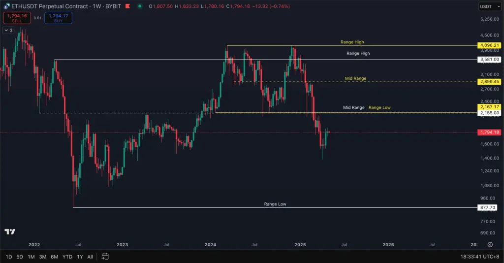 Ethereum chart showing the old and revised trading ranges together