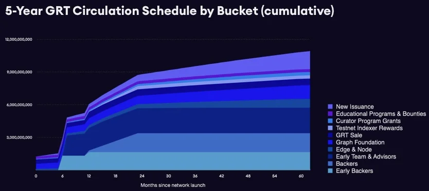 5-year GRT circulation schedule by Bucket