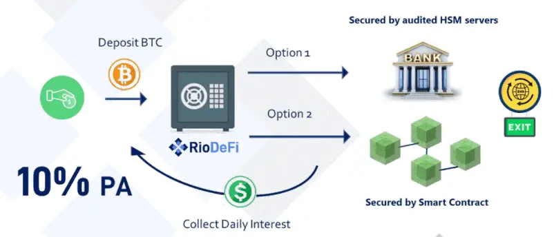 Historical RioChain savings account concept