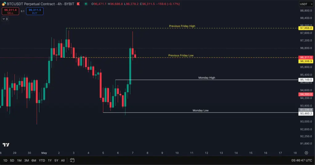 Bitcoin four-hour chart with Monday and previous Friday levels in May 2025