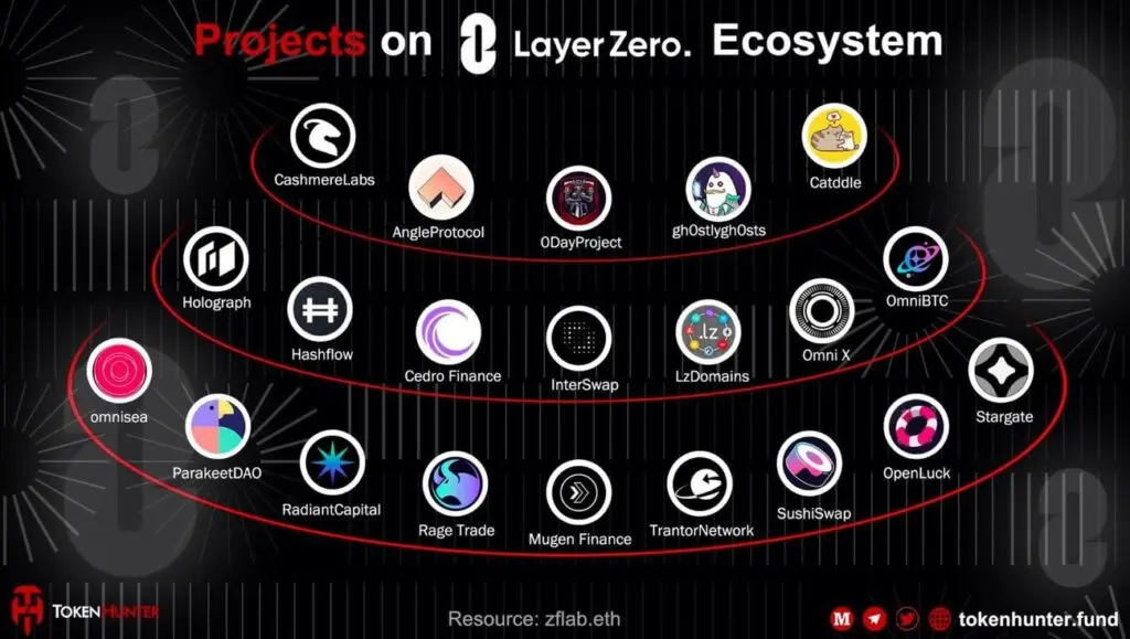 Historical LayerZero ecosystem applications