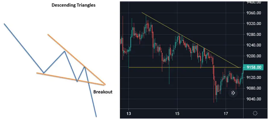 Descending Triangles