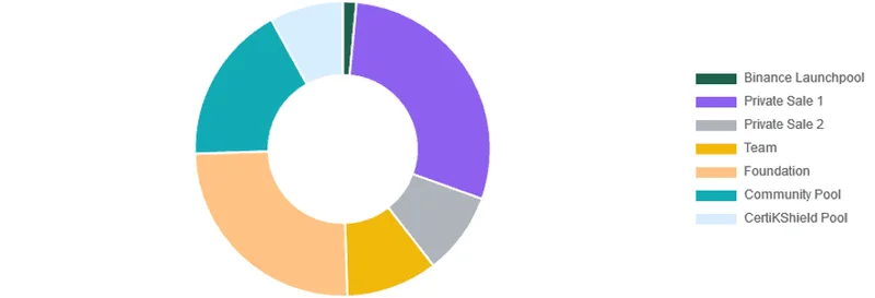 CTK Token Allocation