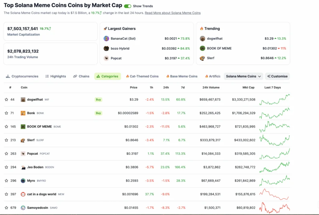Coingecko Solana meme coin list