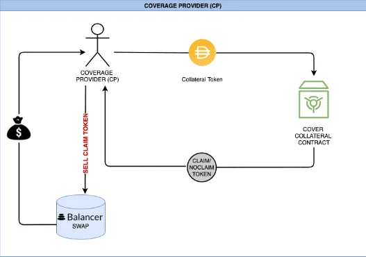 Coverage Providers (CP) on Cover Protocol