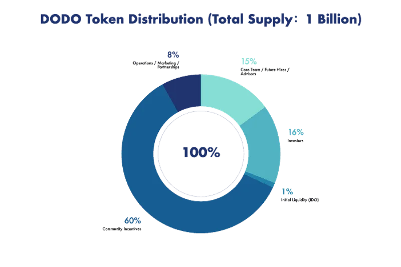DODO token distribution