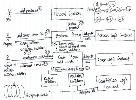 Diagram by Cover Protocol core dev, crypto_pumpkin