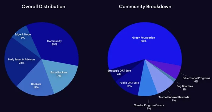 GRT token distribution