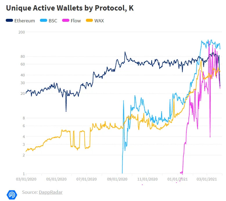 unique active wallets by protocol