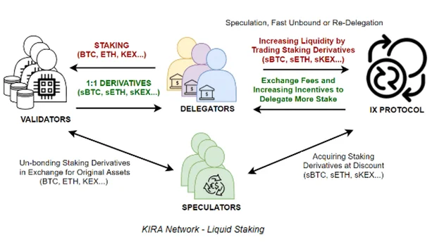 KIRA Network: Liquid Staking