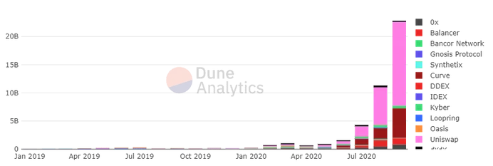 Monthly Dex Volumes by project duneanalytics.com