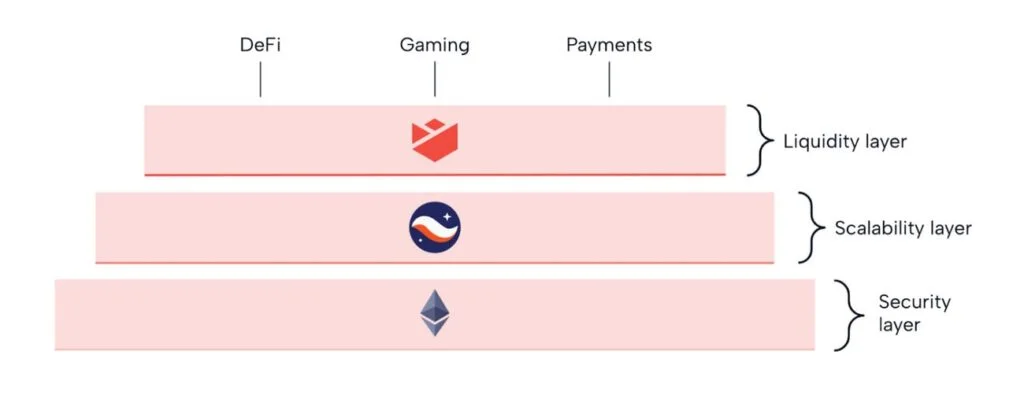 Nostra Liquidity Layer