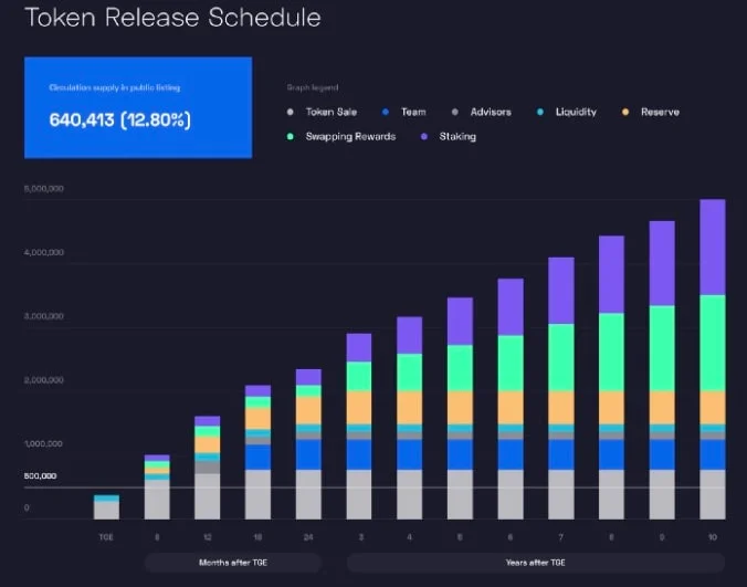 POOLZ token release schedule