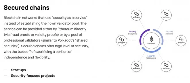 Polygon secured chains