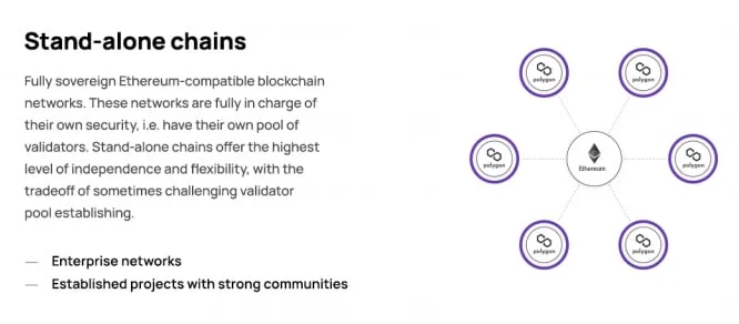 Polygon stand-alone chains