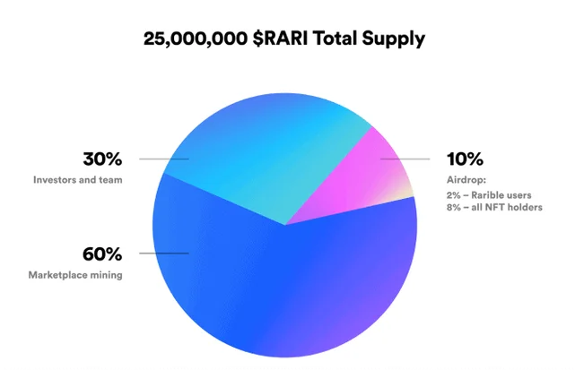 $RARI Tokenomics