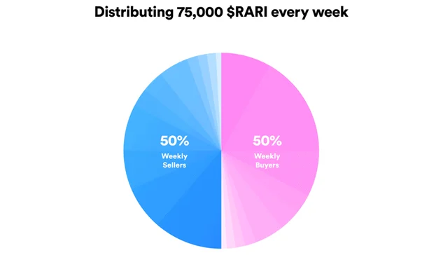 $RARI Marketplace Liquidity Mining - Token Distribution