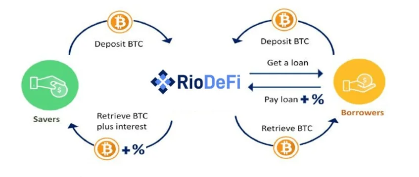 Bitcoin lending platform