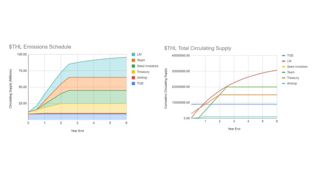 $THL emissions schedule and total circulating supply