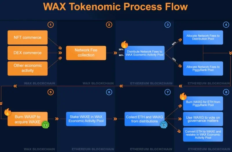 WAX tokenomic process