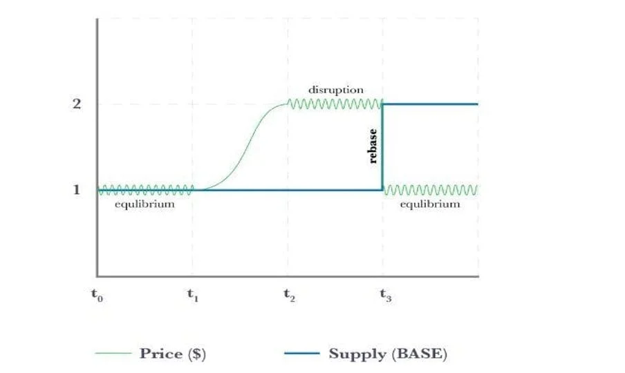 Rebase process