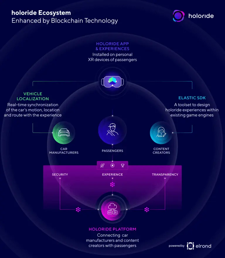 holoride platform