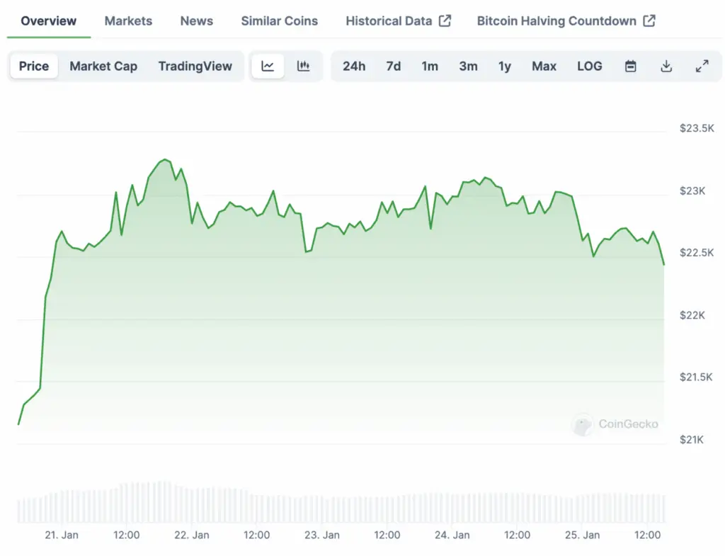 2022 Chinese New Year Bitcoin prices 