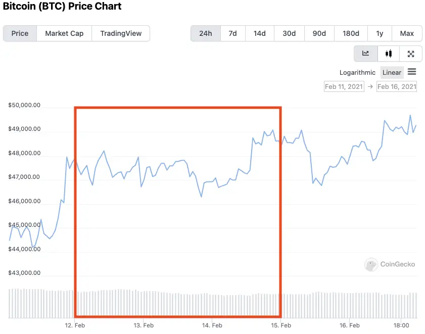 2021 Chinese New Year Bitcoin prices
