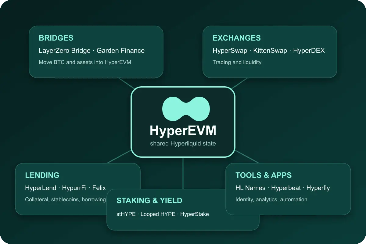 Hyperliquid Ecosystem Map